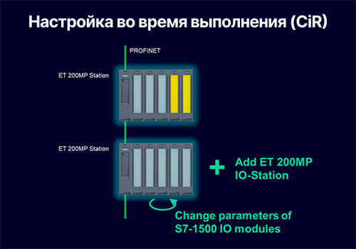 Расширение функции ”Настройка во время выполнения (CiR)“ для SIMATIC ET 200MP IM 155-5 MF HF с CPU S7‑1500 R/H